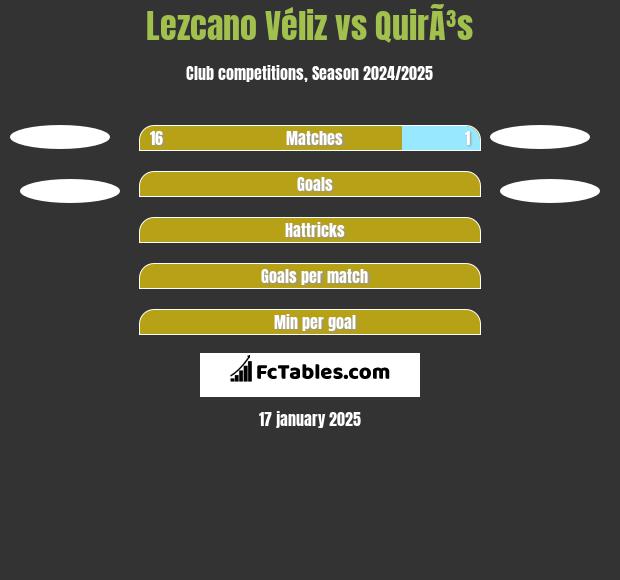 Lezcano Véliz vs QuirÃ³s h2h player stats