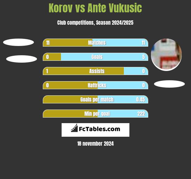 Korov vs Ante Vukusic h2h player stats