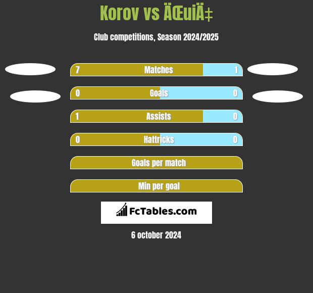 Korov vs ÄŒuiÄ‡ h2h player stats