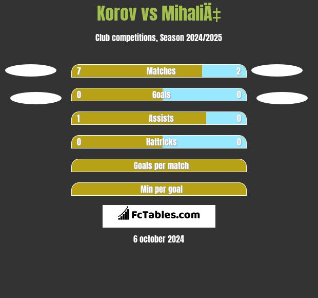 Korov vs MihaliÄ‡ h2h player stats