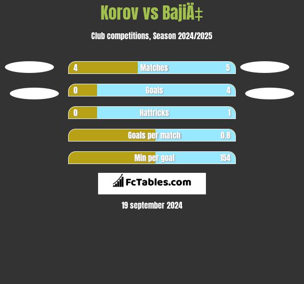 Korov vs BajiÄ‡ h2h player stats