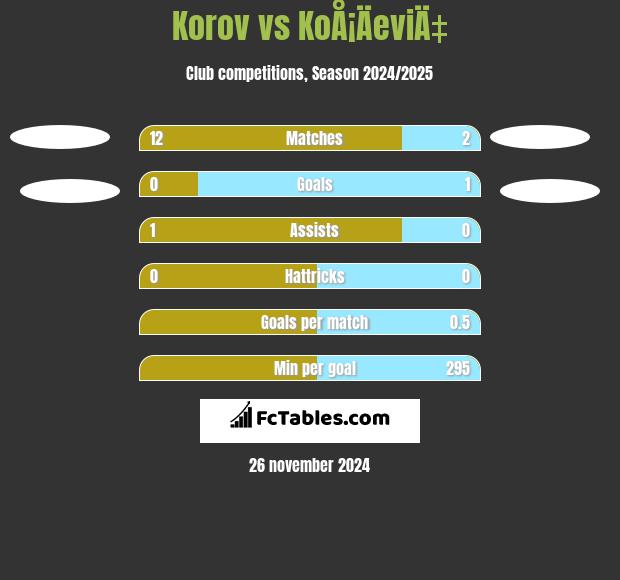 Korov vs KoÅ¡ÄeviÄ‡ h2h player stats