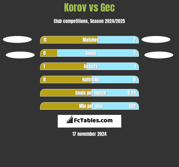 Korov vs Gec h2h player stats