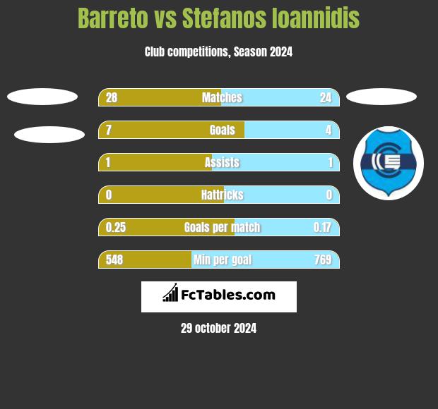 Barreto vs Stefanos Ioannidis h2h player stats