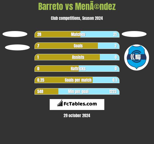 Barreto vs MenÃ©ndez h2h player stats