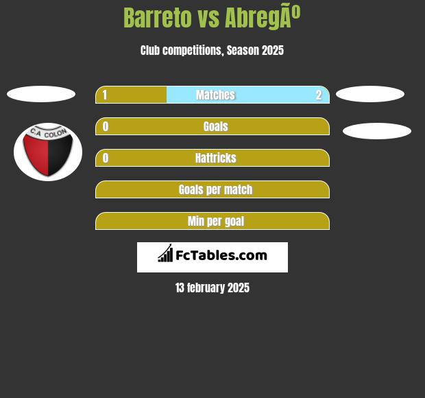 Barreto vs AbregÃº h2h player stats