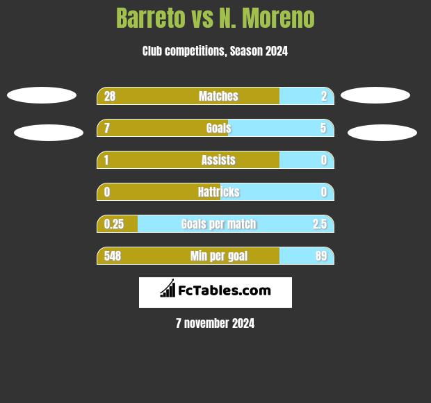 Barreto vs N. Moreno h2h player stats