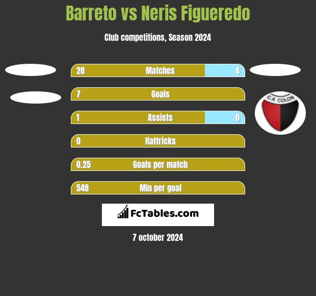 Barreto vs Neris Figueredo h2h player stats