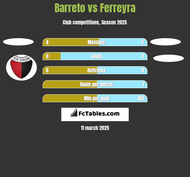 Barreto vs Ferreyra h2h player stats