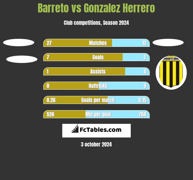 Barreto vs Gonzalez Herrero h2h player stats