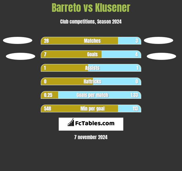 Barreto vs Klusener h2h player stats