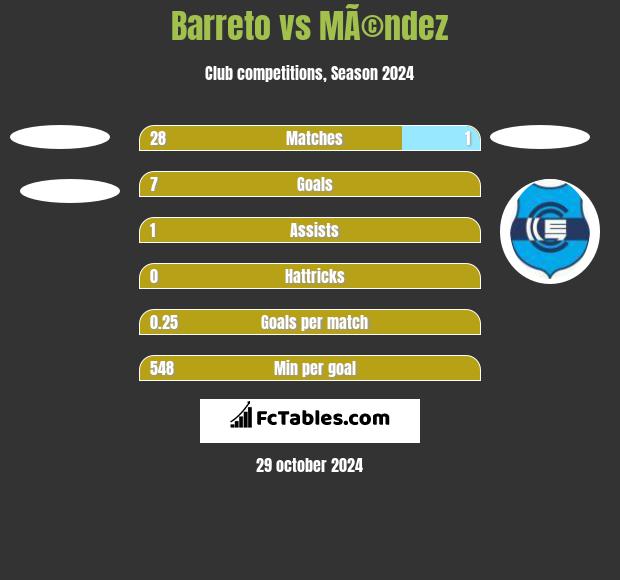 Barreto vs MÃ©ndez h2h player stats