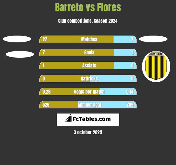 Barreto vs Flores h2h player stats