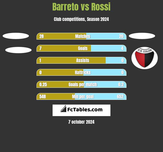 Barreto vs Rossi h2h player stats