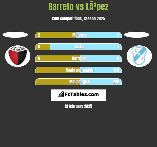 Barreto vs LÃ³pez h2h player stats