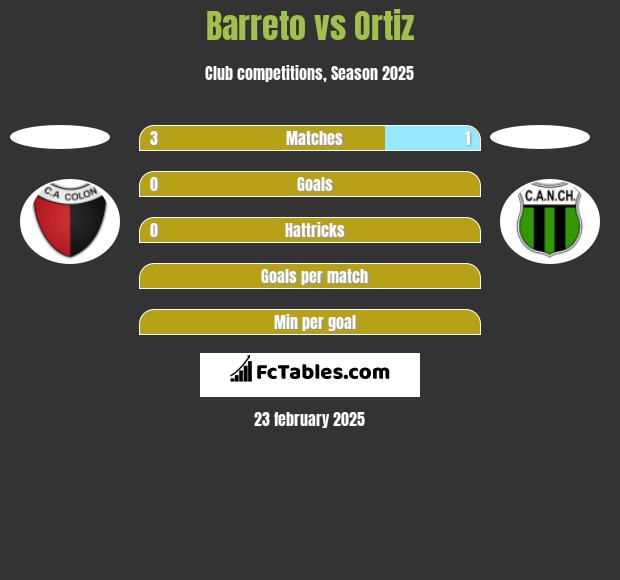 Barreto vs Ortiz h2h player stats