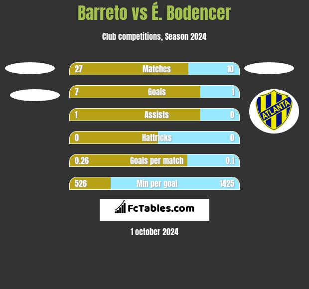 Barreto vs É. Bodencer h2h player stats