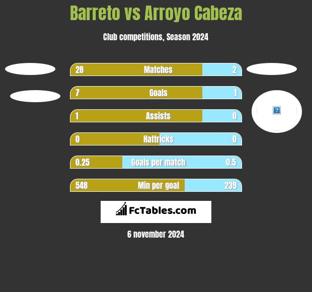 Barreto vs Arroyo Cabeza h2h player stats