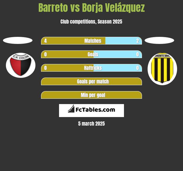 Barreto vs Borja Velázquez h2h player stats