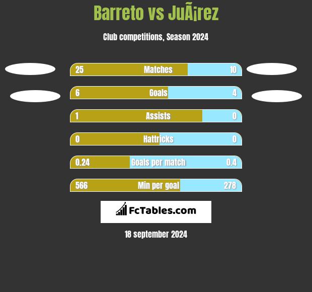 Barreto vs JuÃ¡rez h2h player stats