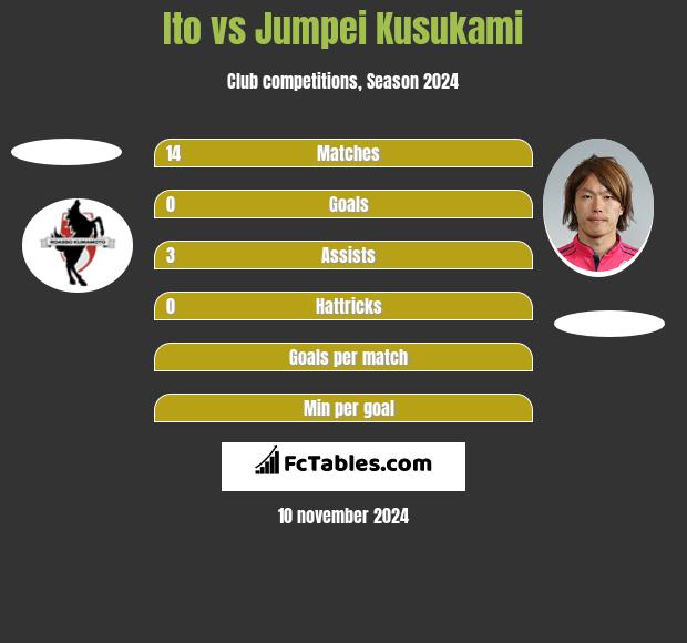 Ito vs Jumpei Kusukami h2h player stats