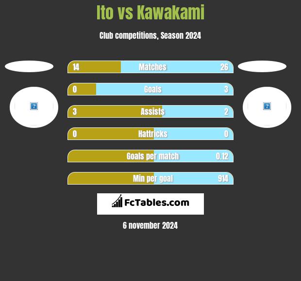 Ito vs Kawakami h2h player stats