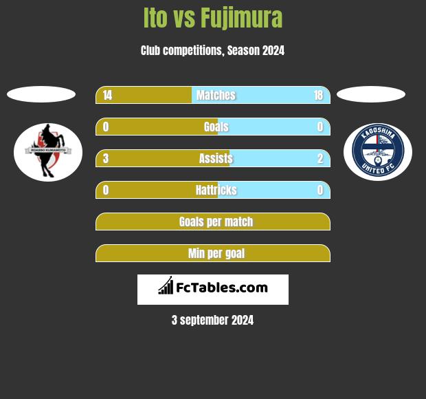 Ito vs Fujimura h2h player stats