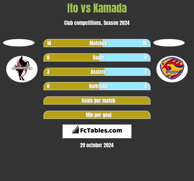 Ito vs Kamada h2h player stats