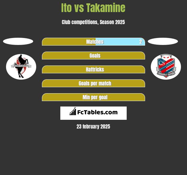 Ito vs Takamine h2h player stats