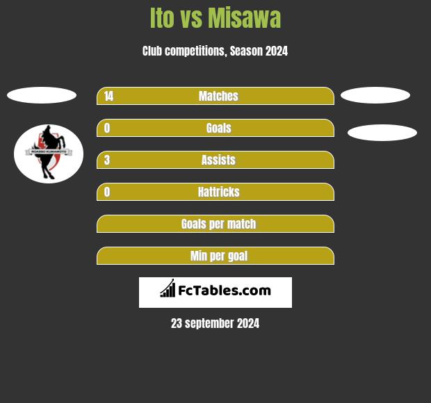 Ito vs Misawa h2h player stats