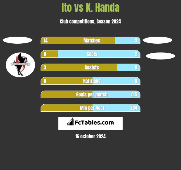 Ito vs K. Handa h2h player stats