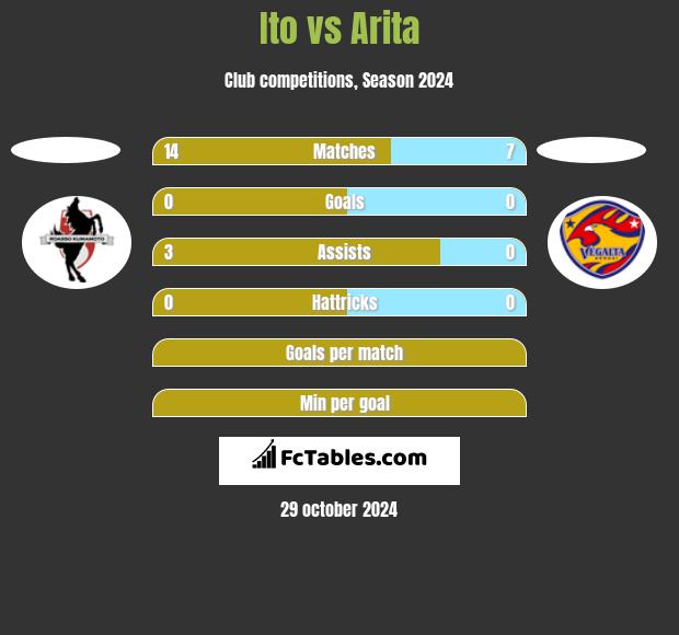 Ito vs Arita h2h player stats