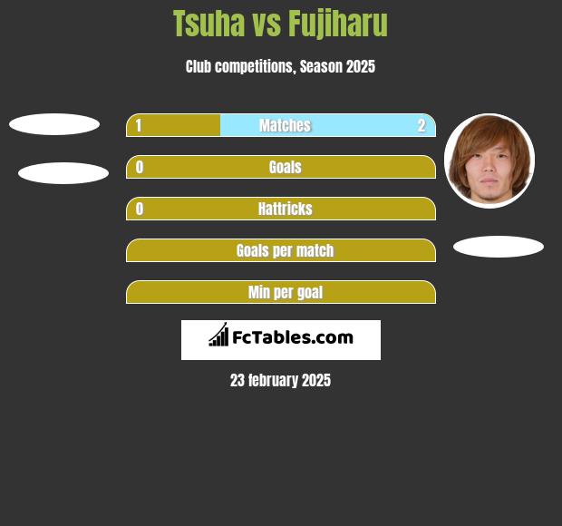 Tsuha vs Fujiharu h2h player stats