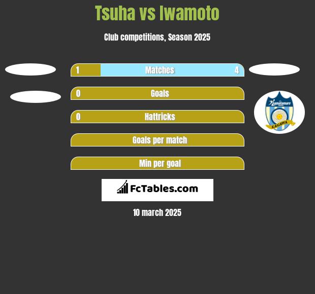 Tsuha vs Iwamoto h2h player stats