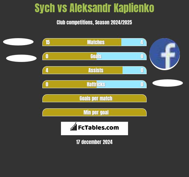 Sych vs Aleksandr Kaplienko h2h player stats