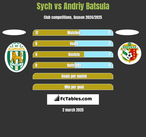 Sych vs Andriy Batsula h2h player stats