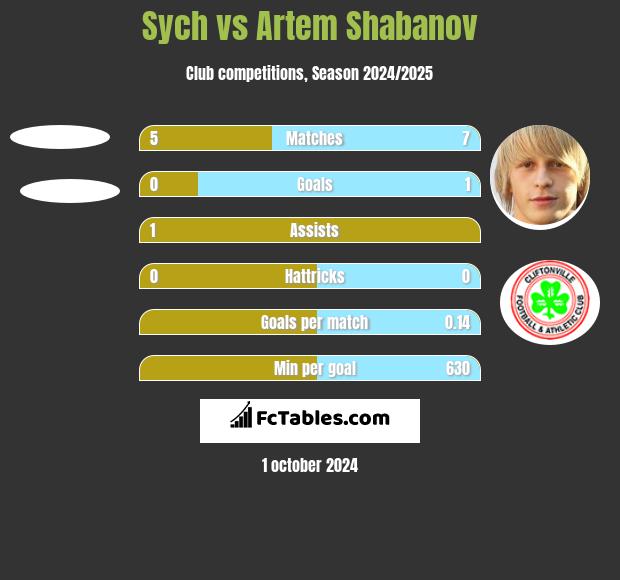 Sych vs Artem Shabanov h2h player stats