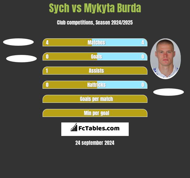 Sych vs Mykyta Burda h2h player stats