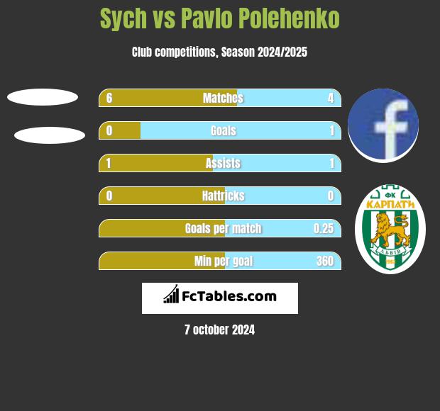 Sych vs Pavlo Polehenko h2h player stats