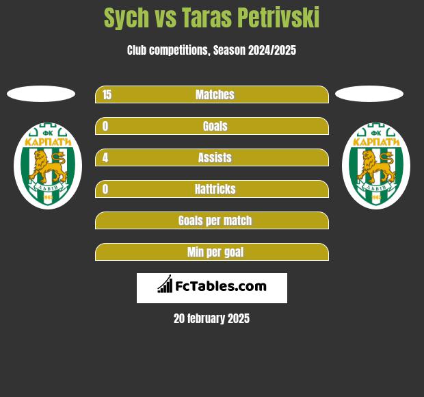 Sych vs Taras Petrivski h2h player stats