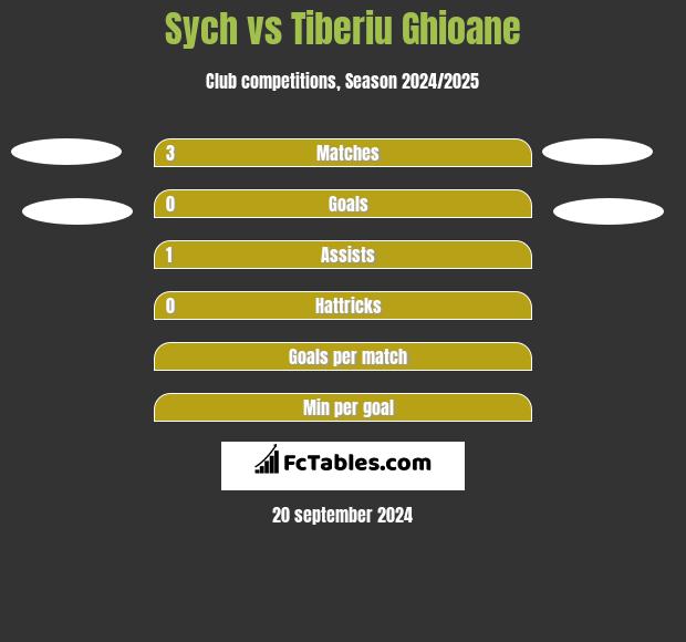 Sych vs Tiberiu Ghioane h2h player stats