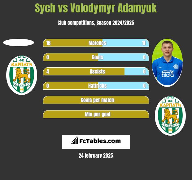 Sych vs Volodymyr Adamyuk h2h player stats