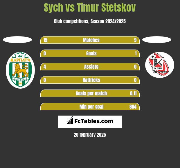 Sych vs Timur Stetskov h2h player stats