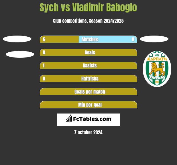 Sych vs Vladimir Baboglo h2h player stats