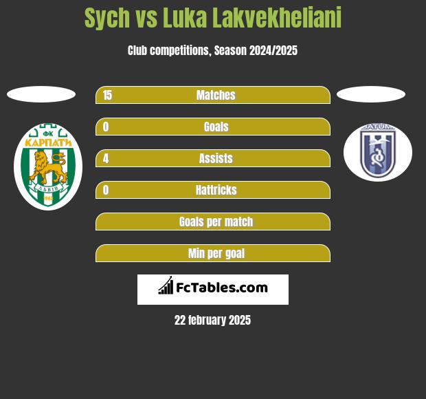 Sych vs Luka Lakvekheliani h2h player stats