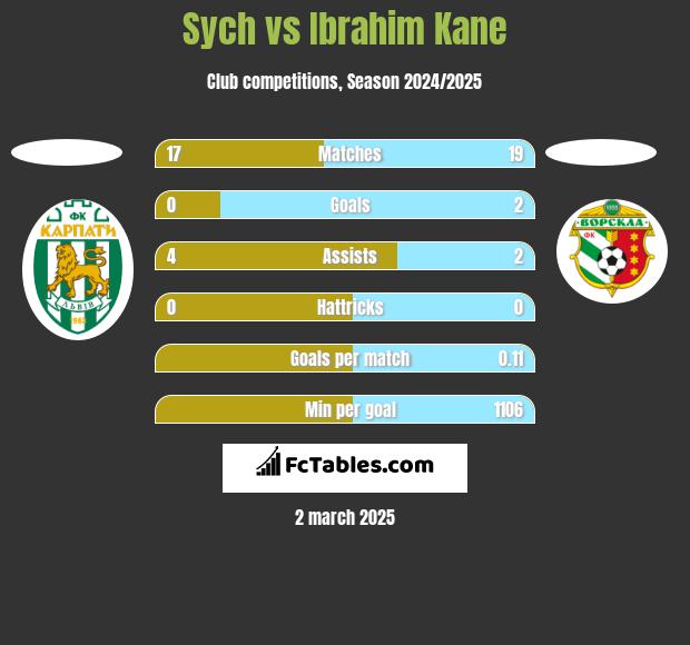 Sych vs Ibrahim Kane h2h player stats