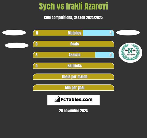 Sych vs Irakli Azarovi h2h player stats