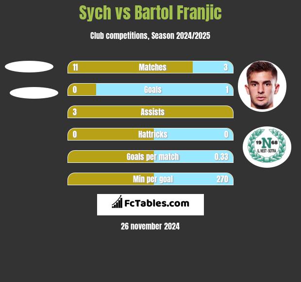 Sych vs Bartol Franjic h2h player stats