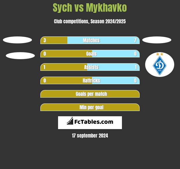 Sych vs Mykhavko h2h player stats