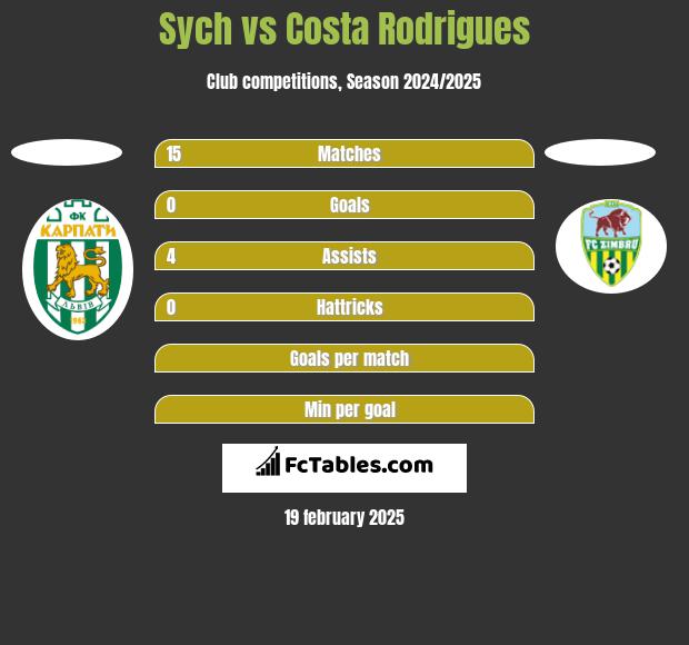 Sych vs Costa Rodrigues h2h player stats